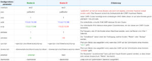 CARP-Cluster auf Ubuntu Linux - Konfigurationsübersicht