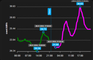Abbildung der Strompreisentwicklung über zwei Tage als Graph