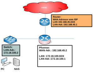 pfSense im Heimnetz