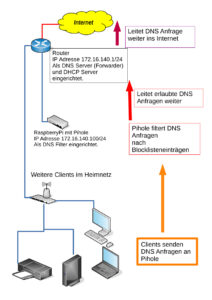 Pi-hole Netzwerkschema