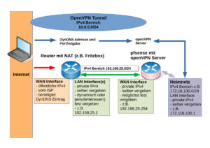 pfSense OpenVPN hinter anderem Router